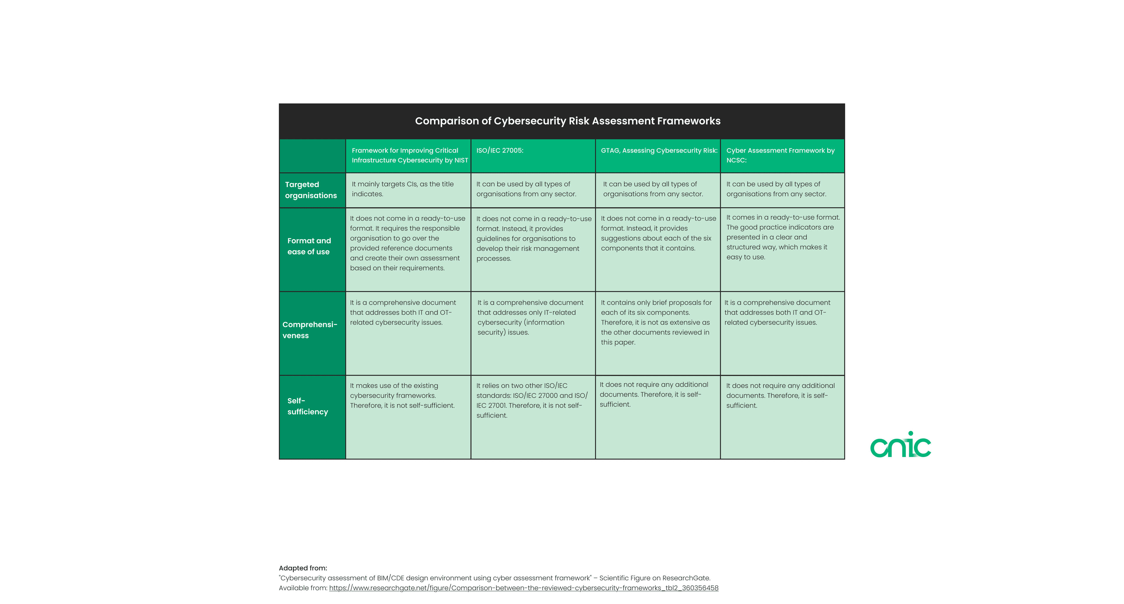 Security Framework Comparison
